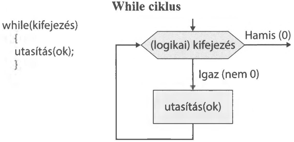 Elöltesztelő ciklus folyamatábrája